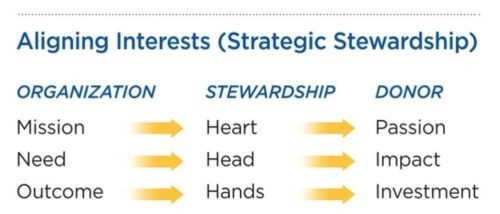 Strategic Stewardship