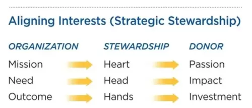 Strategic Stewardship